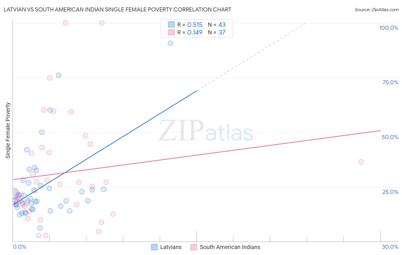 Latvian vs South American Indian Single Female Poverty