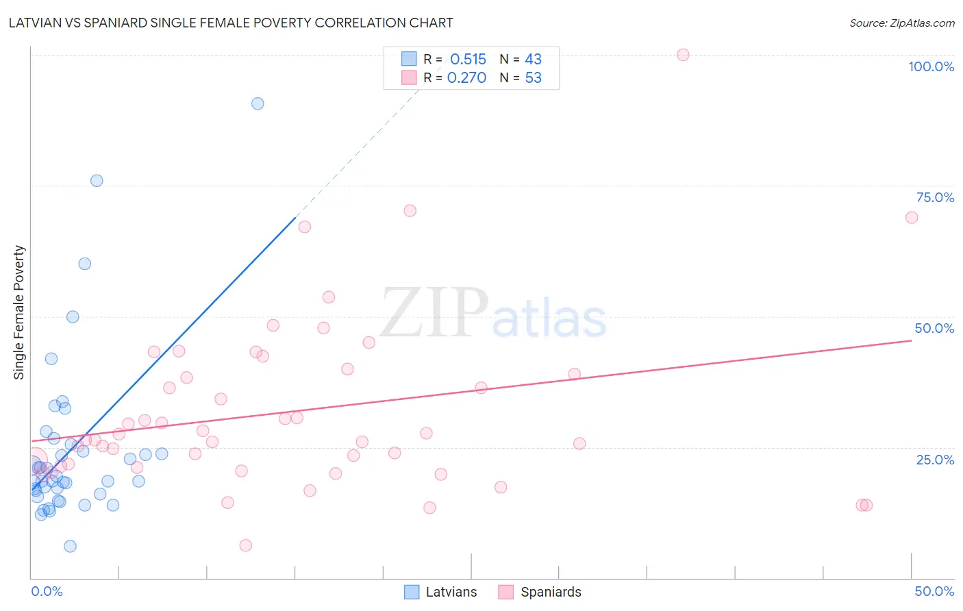 Latvian vs Spaniard Single Female Poverty