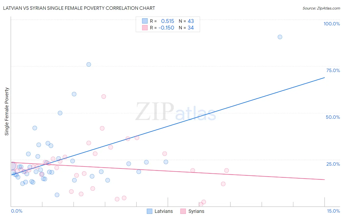 Latvian vs Syrian Single Female Poverty