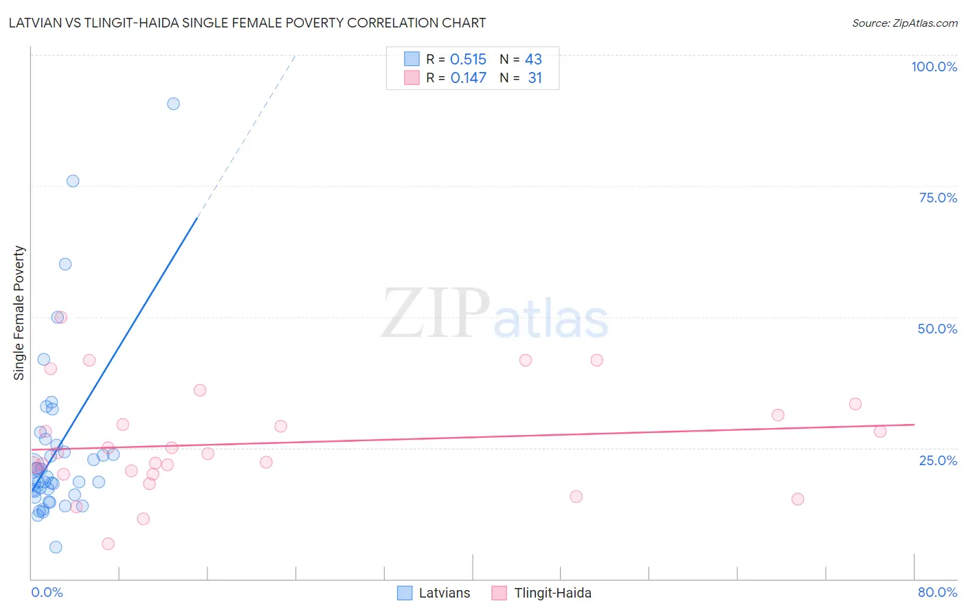 Latvian vs Tlingit-Haida Single Female Poverty