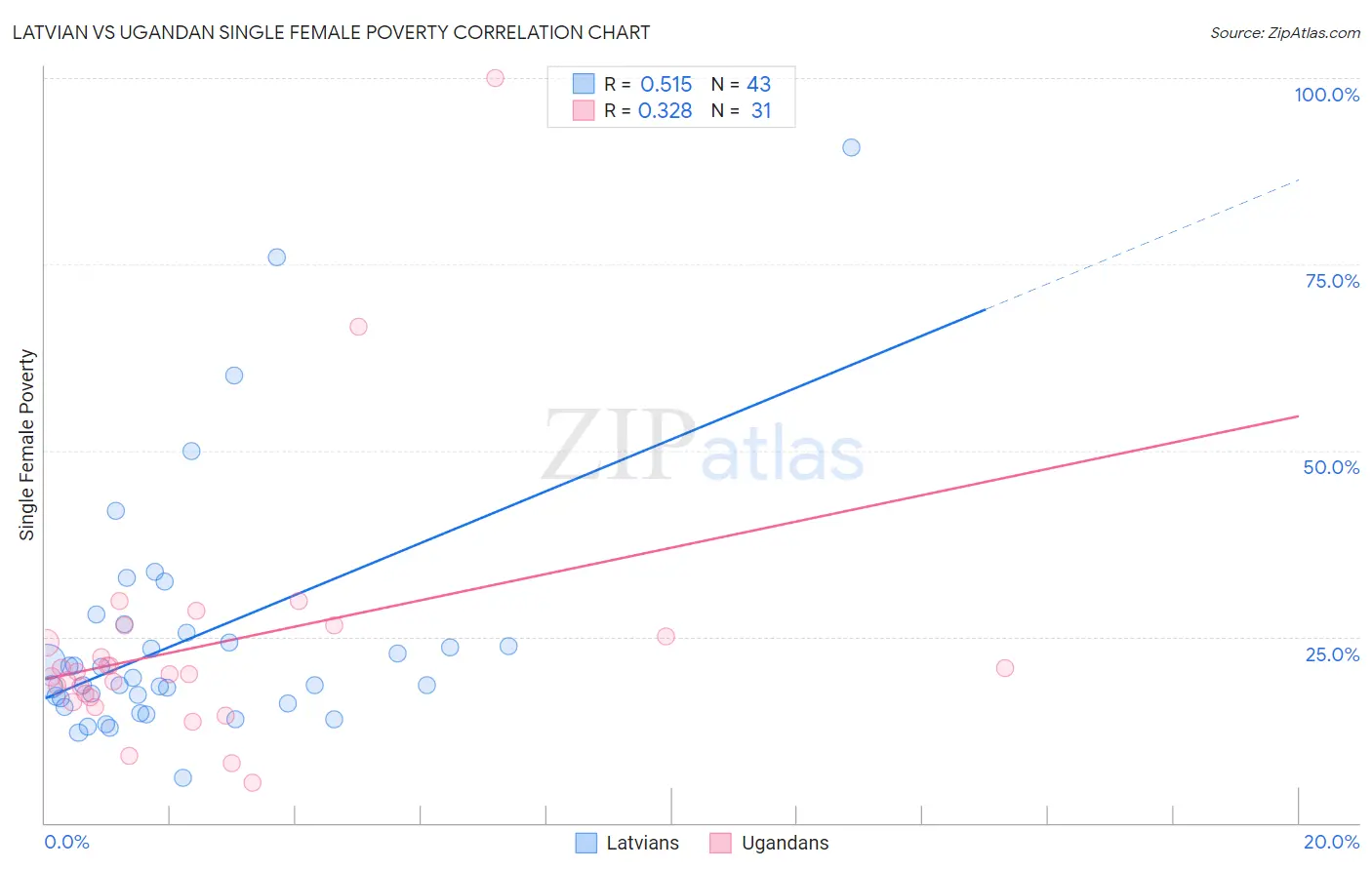 Latvian vs Ugandan Single Female Poverty