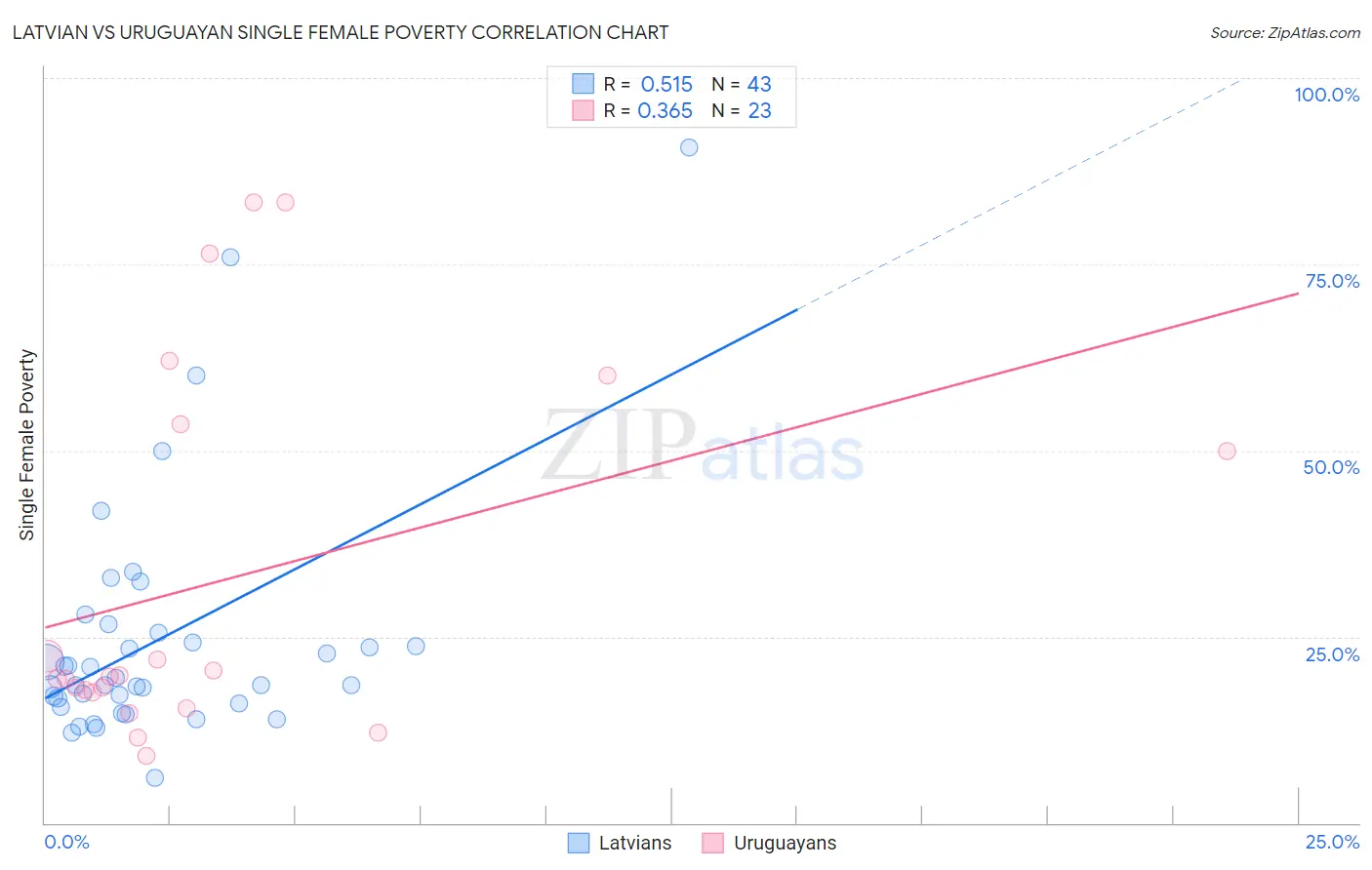 Latvian vs Uruguayan Single Female Poverty