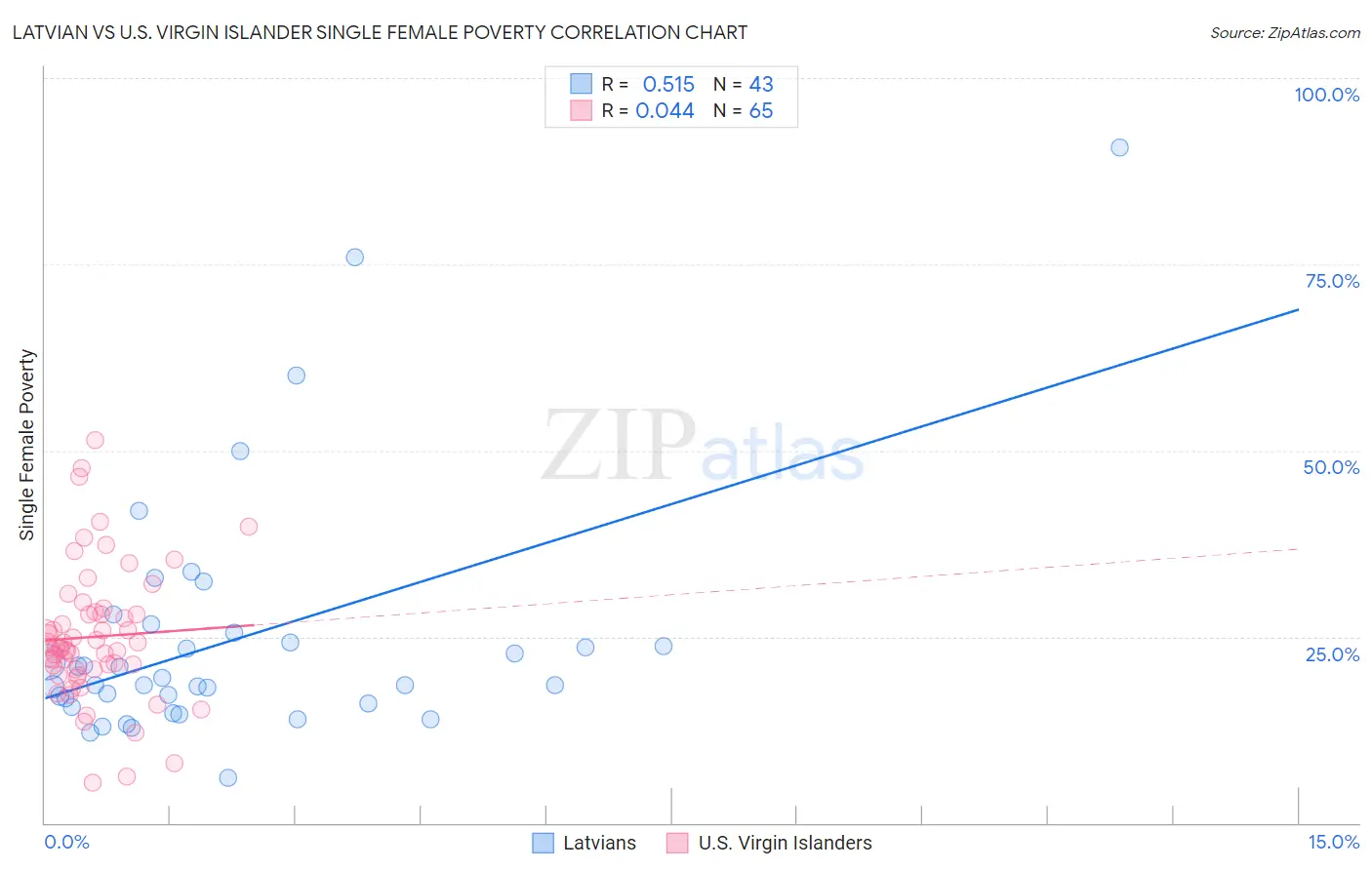 Latvian vs U.S. Virgin Islander Single Female Poverty