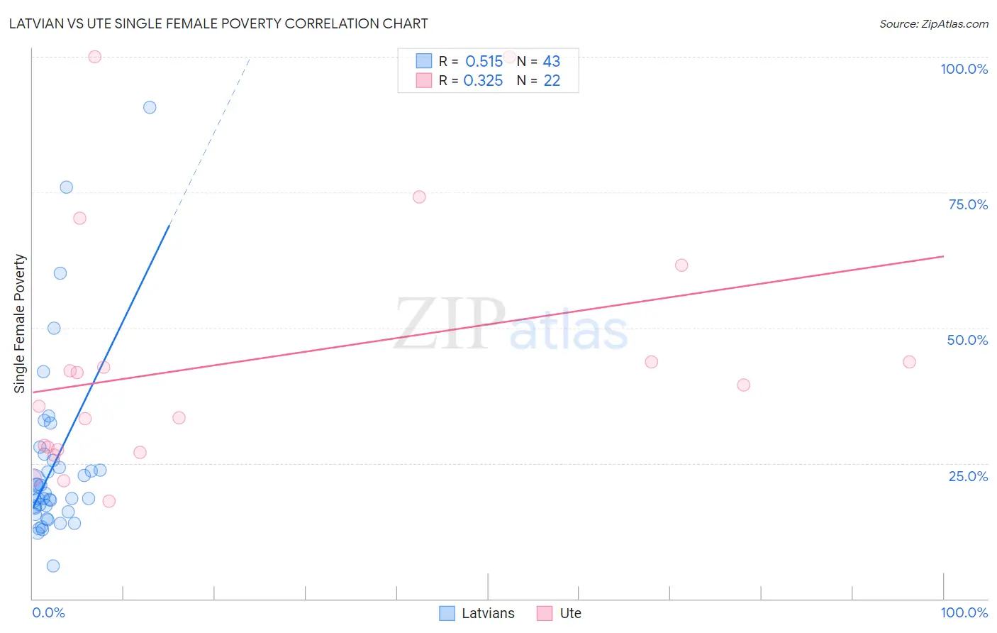 Latvian vs Ute Single Female Poverty