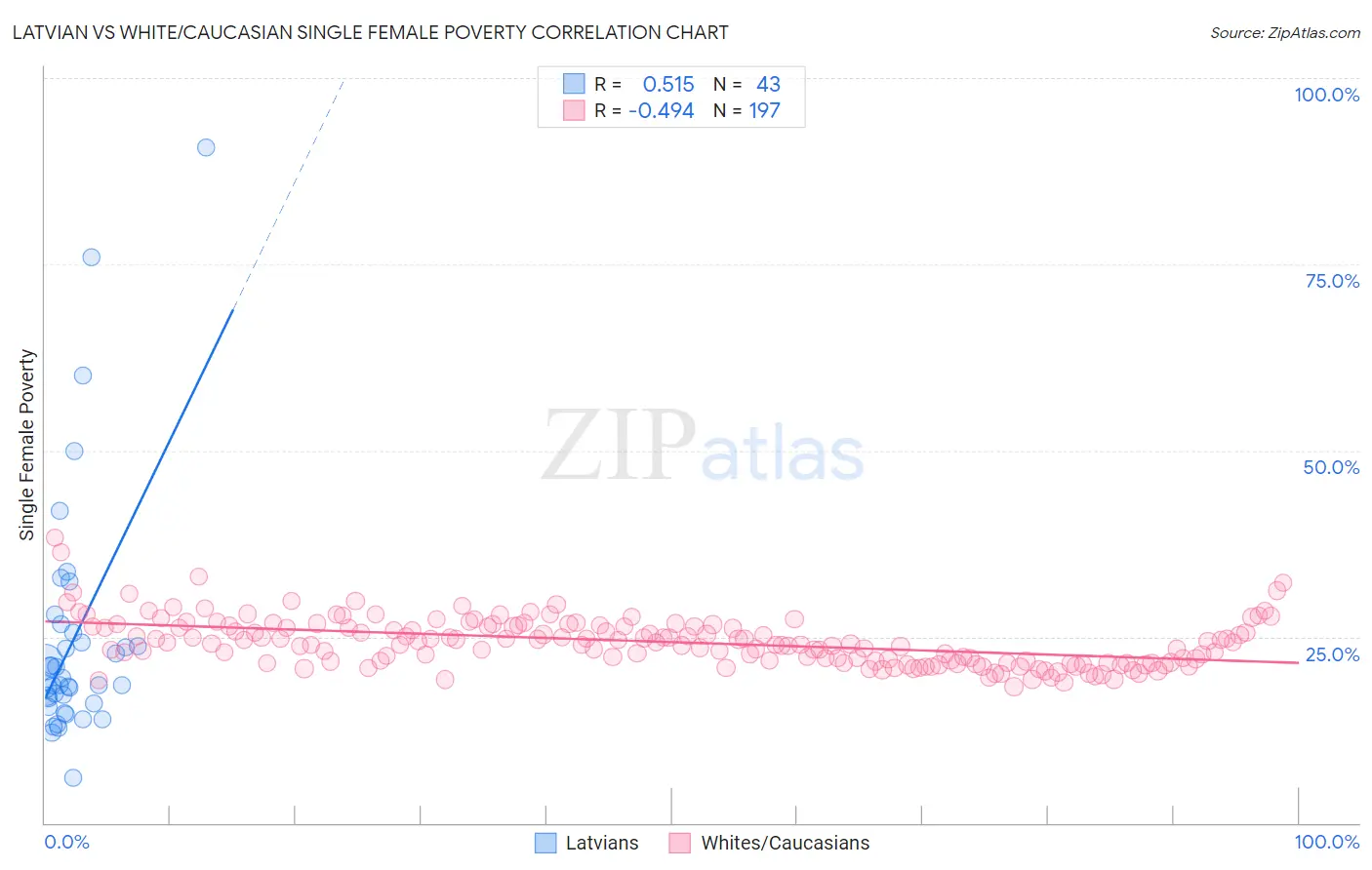 Latvian vs White/Caucasian Single Female Poverty