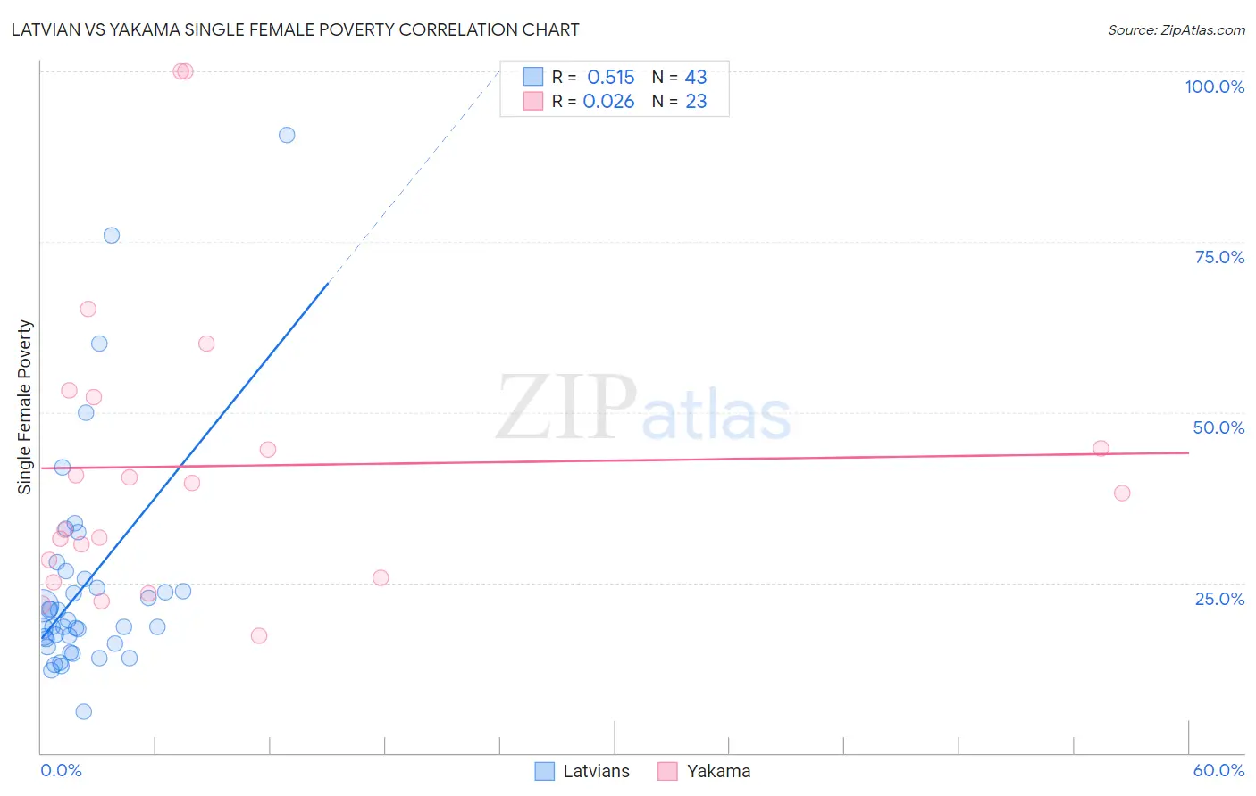 Latvian vs Yakama Single Female Poverty