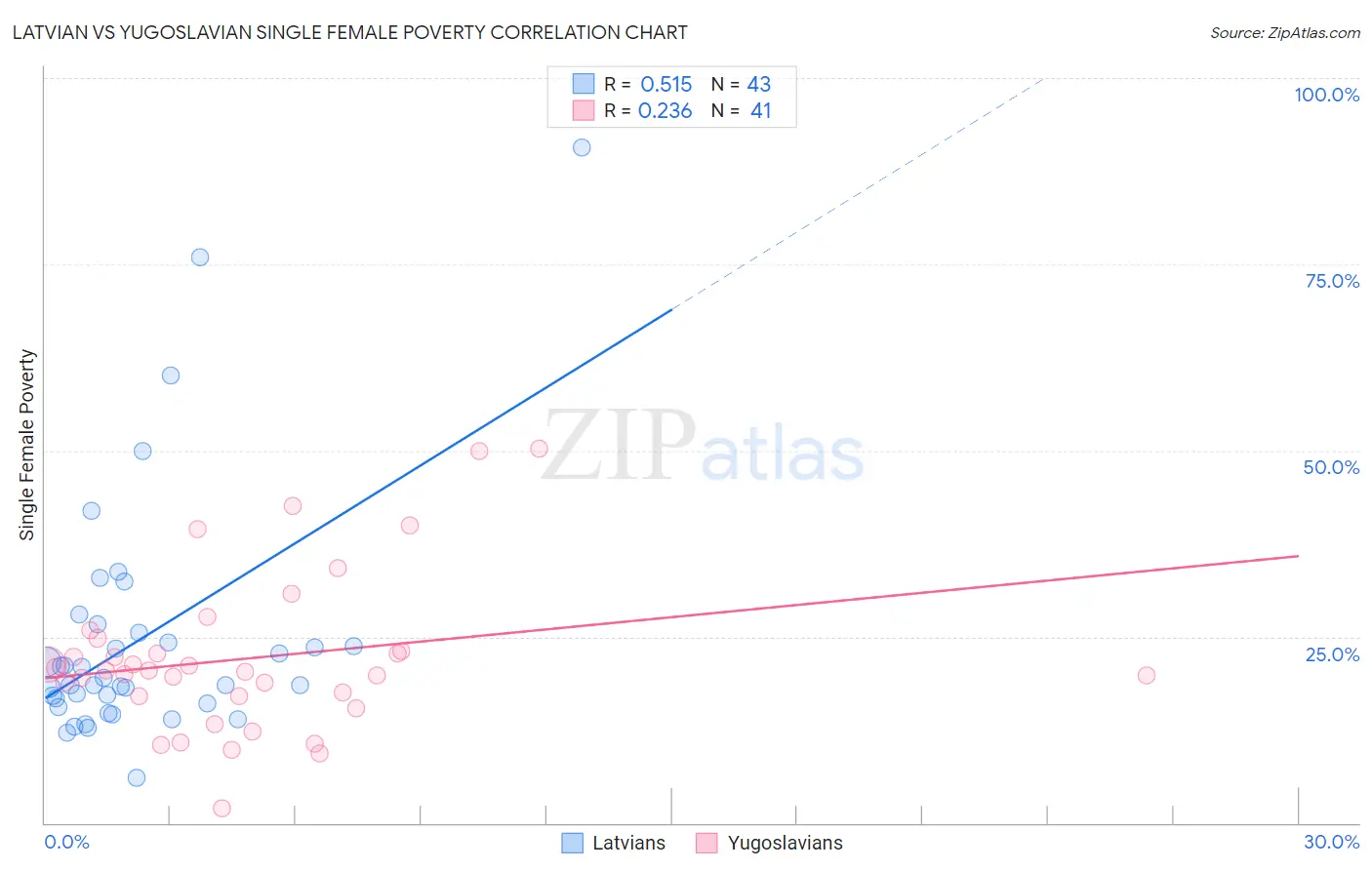 Latvian vs Yugoslavian Single Female Poverty