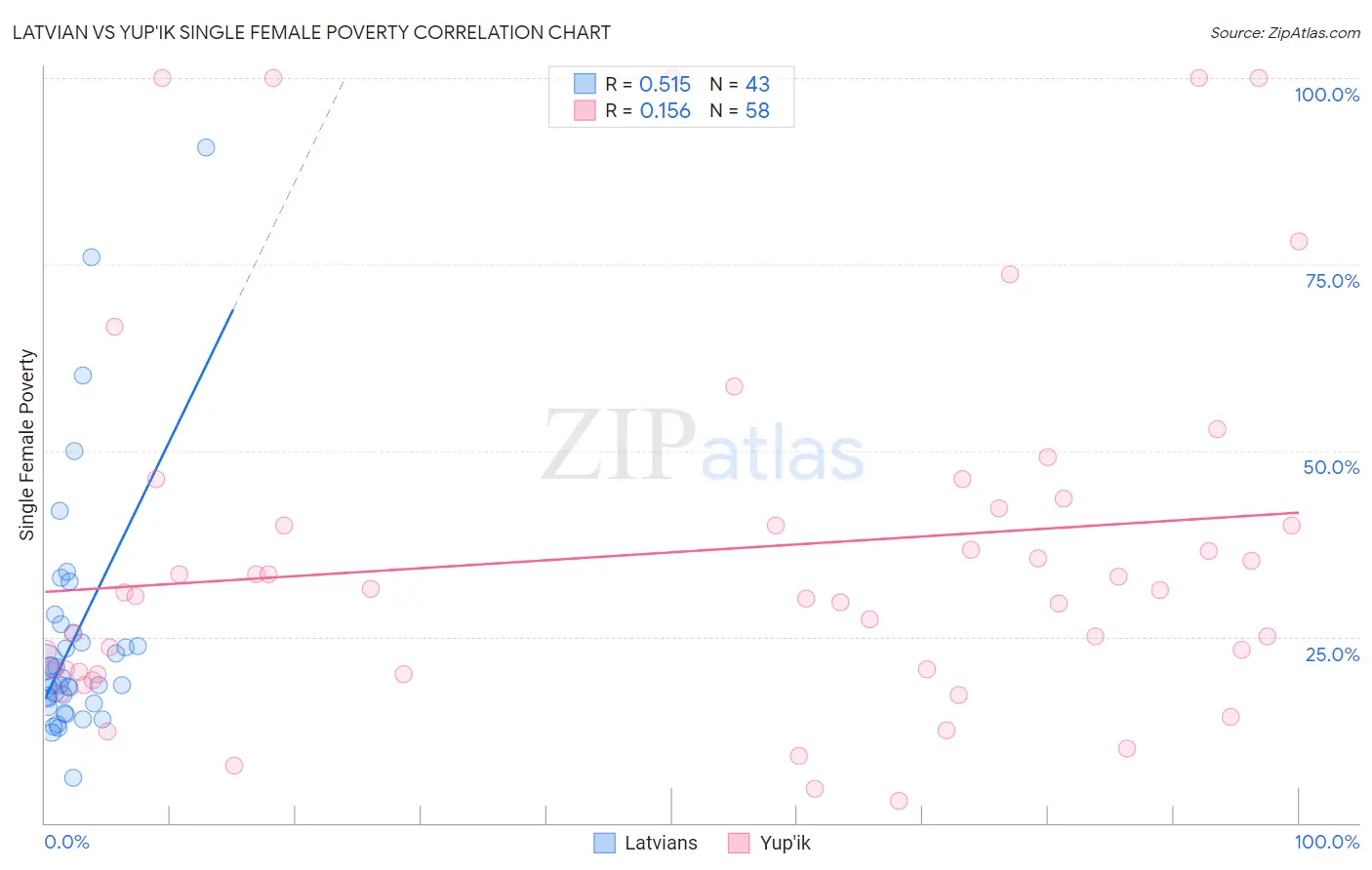 Latvian vs Yup'ik Single Female Poverty