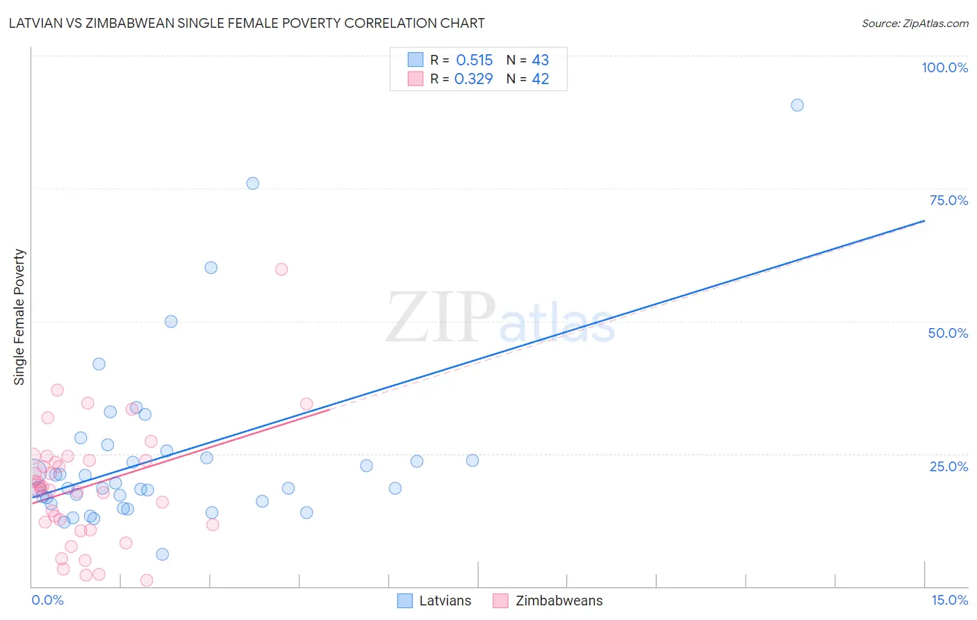 Latvian vs Zimbabwean Single Female Poverty
