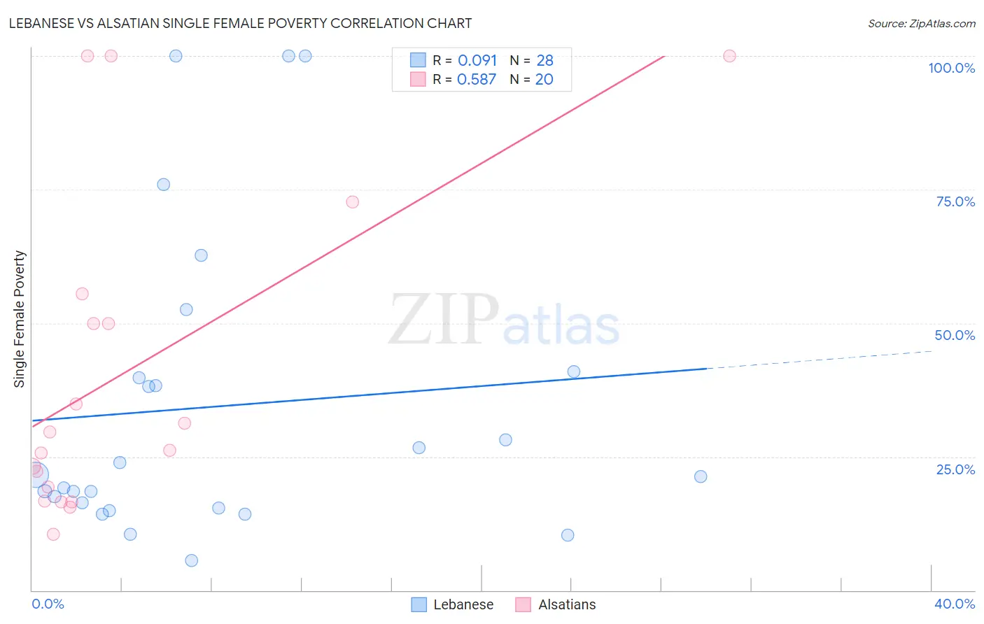 Lebanese vs Alsatian Single Female Poverty