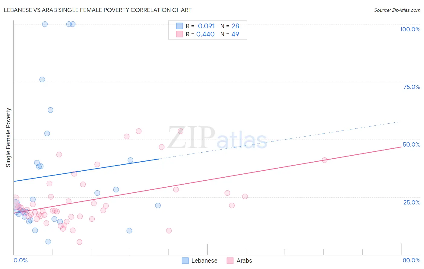 Lebanese vs Arab Single Female Poverty