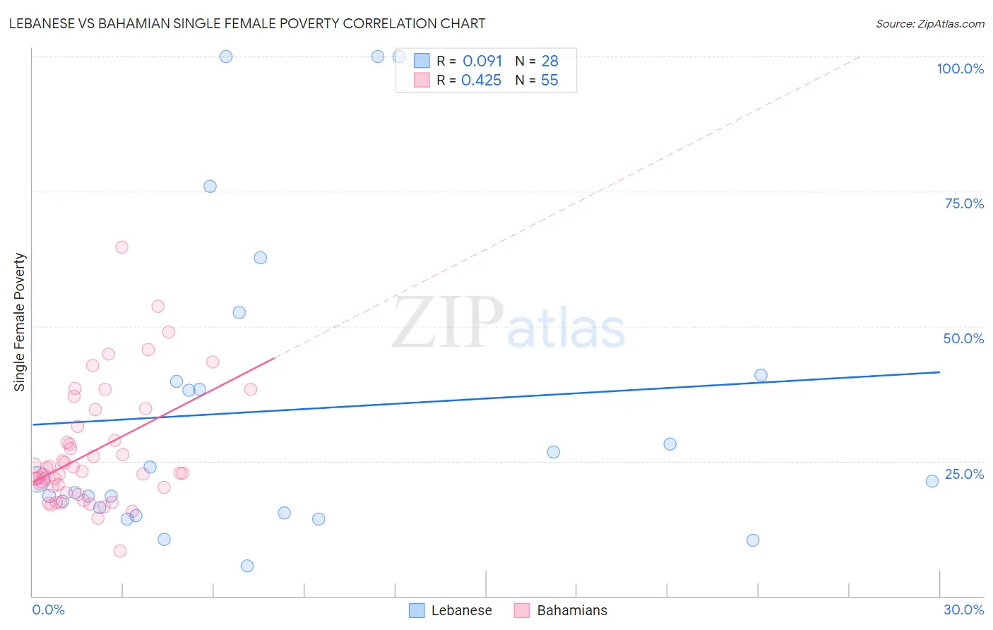 Lebanese vs Bahamian Single Female Poverty