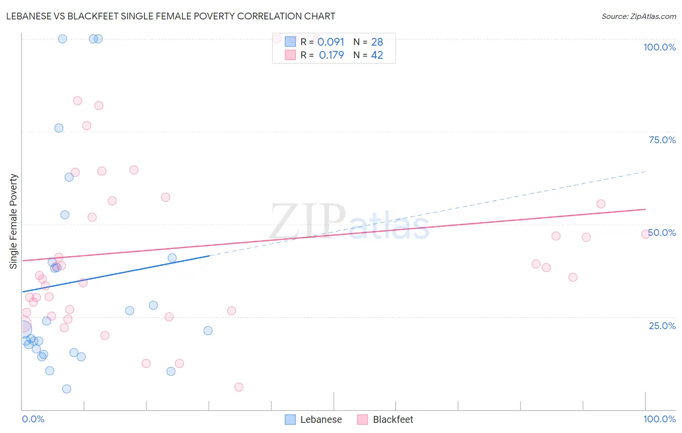 Lebanese vs Blackfeet Single Female Poverty