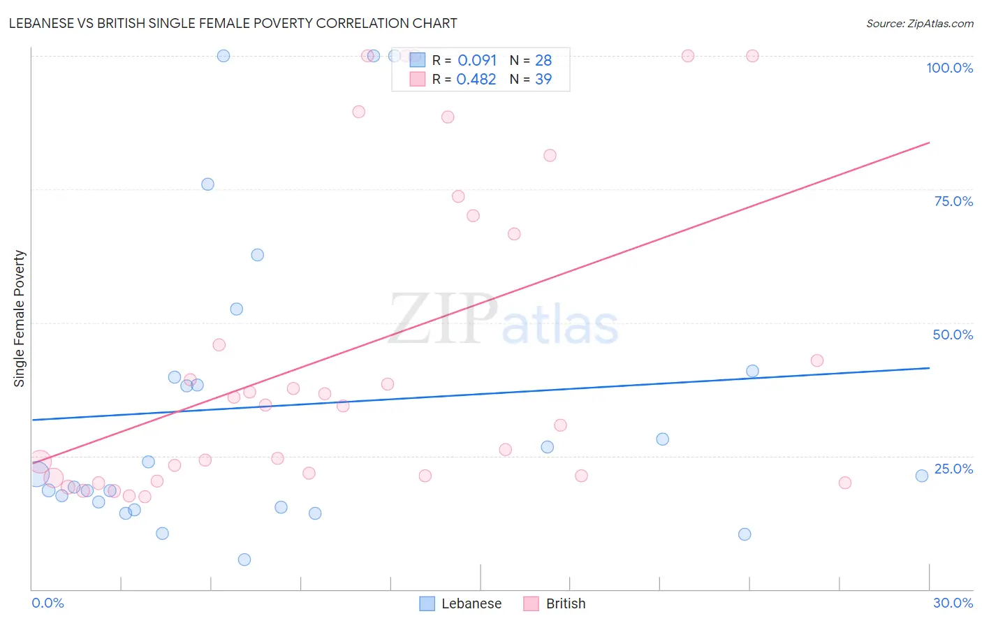 Lebanese vs British Single Female Poverty