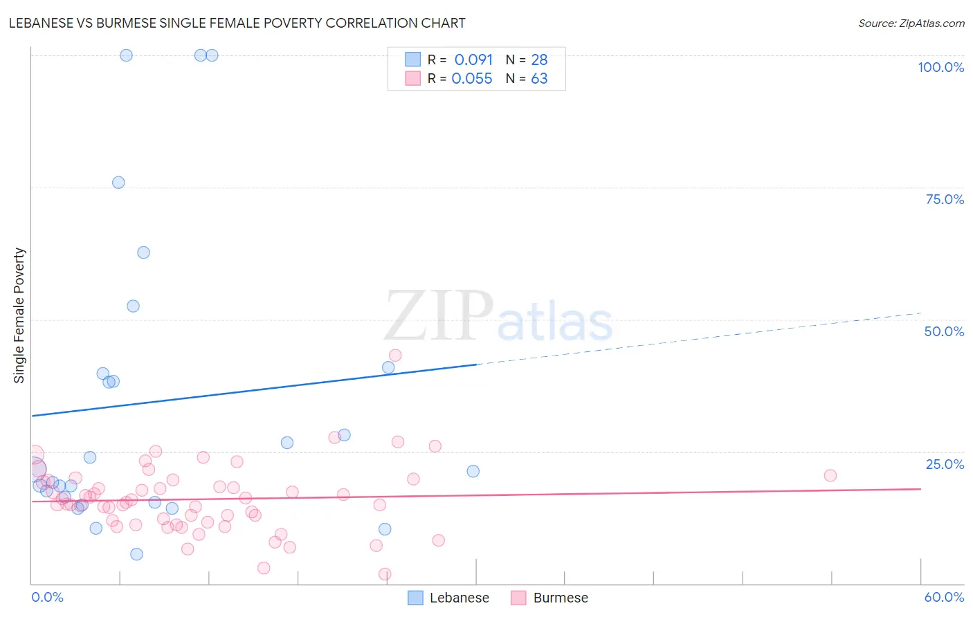 Lebanese vs Burmese Single Female Poverty