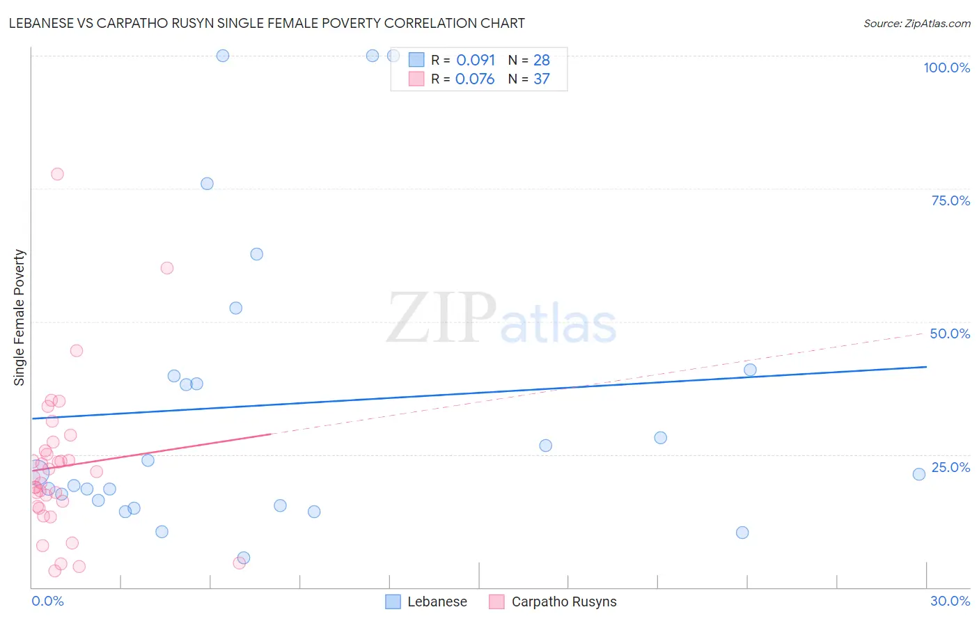 Lebanese vs Carpatho Rusyn Single Female Poverty