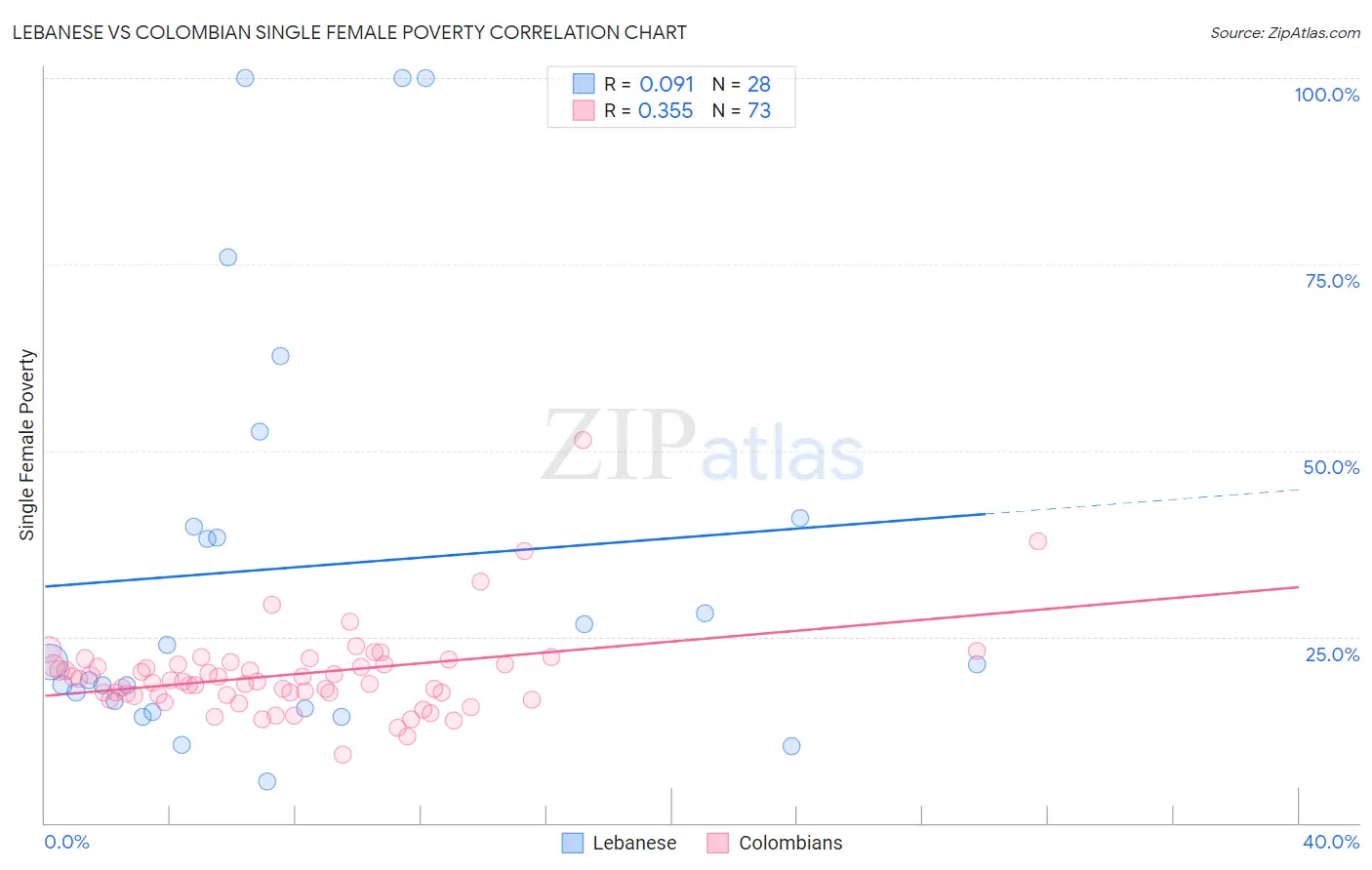 Lebanese vs Colombian Single Female Poverty