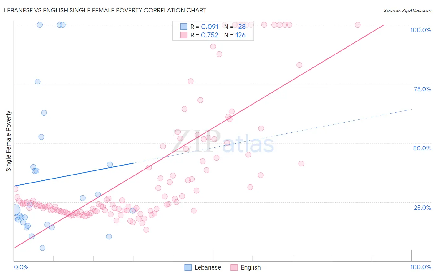 Lebanese vs English Single Female Poverty