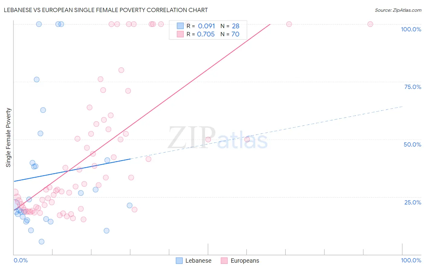Lebanese vs European Single Female Poverty