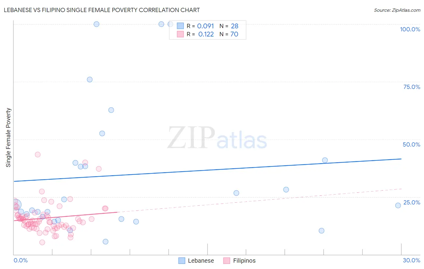 Lebanese vs Filipino Single Female Poverty