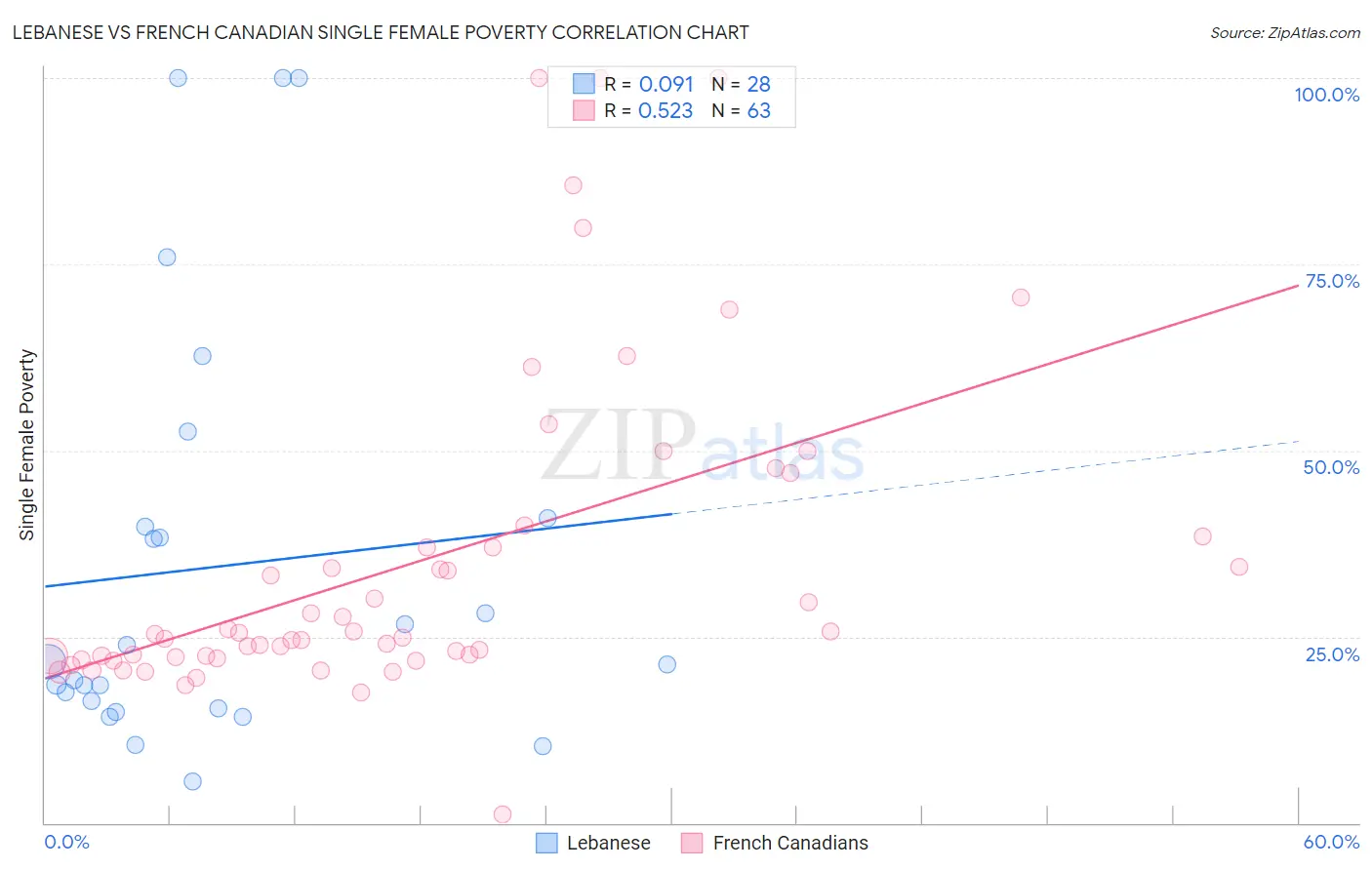 Lebanese vs French Canadian Single Female Poverty