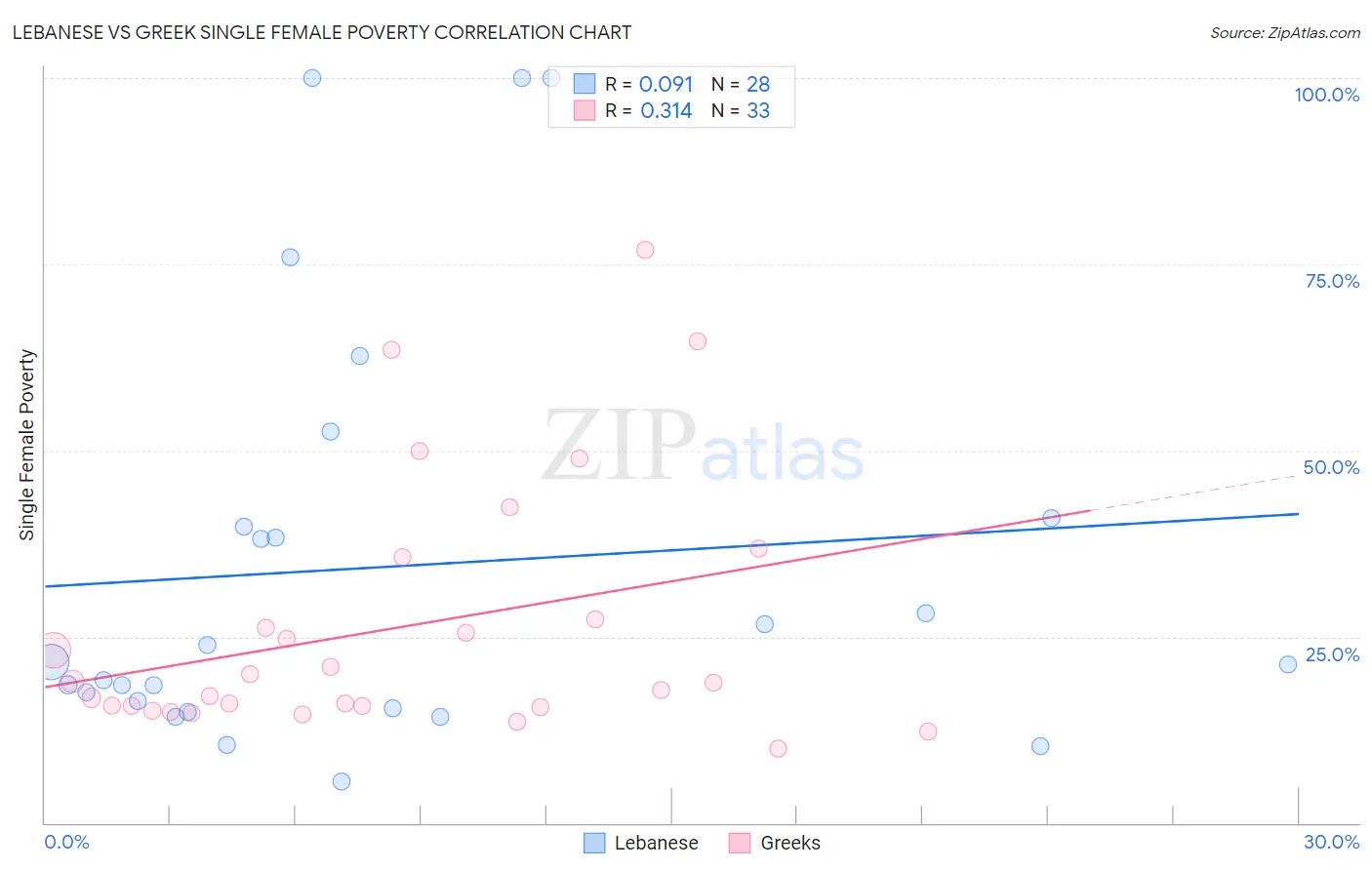 Lebanese vs Greek Single Female Poverty