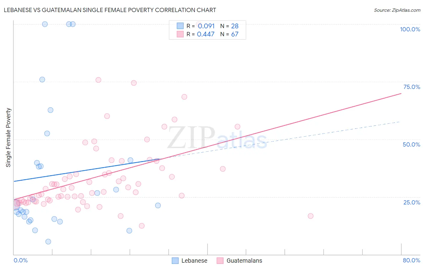 Lebanese vs Guatemalan Single Female Poverty