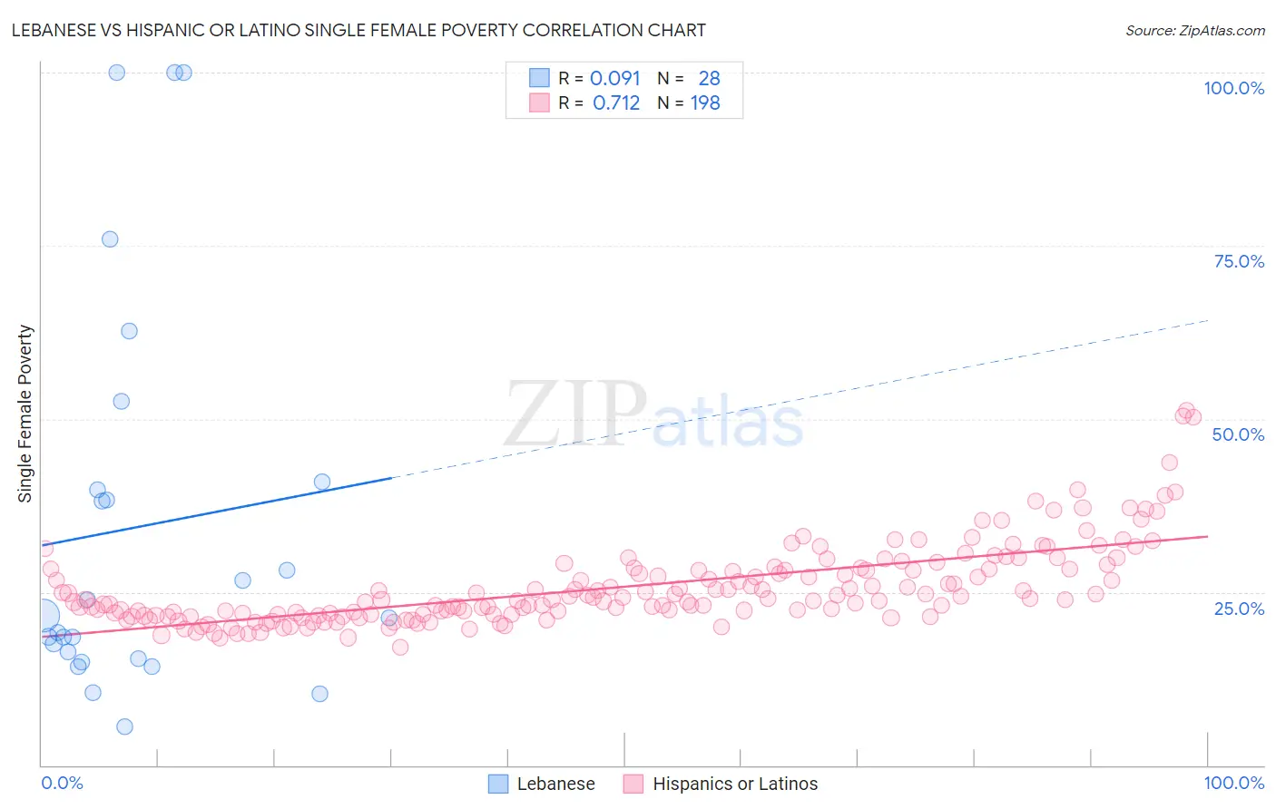 Lebanese vs Hispanic or Latino Single Female Poverty