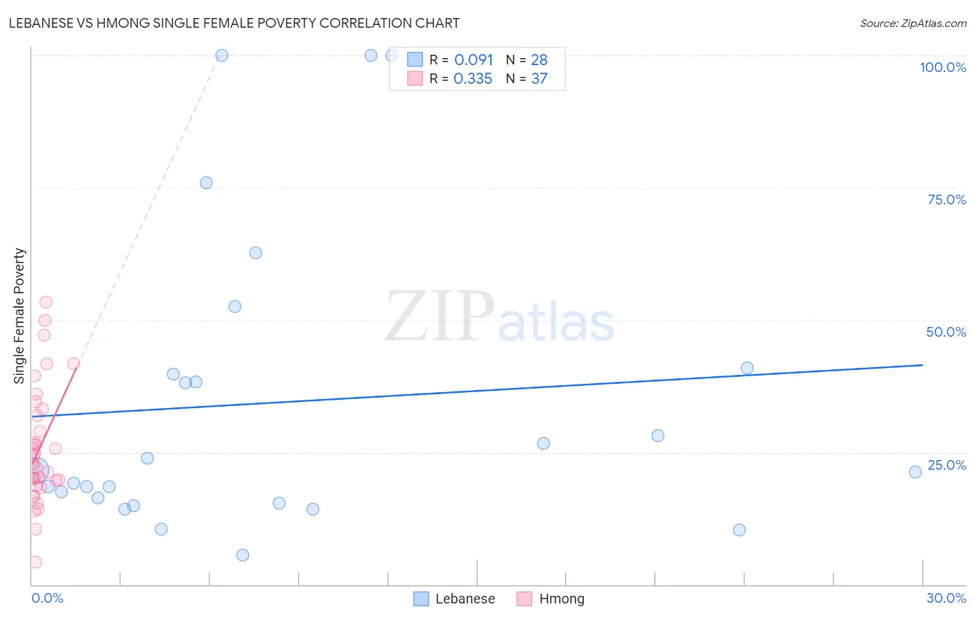 Lebanese vs Hmong Single Female Poverty