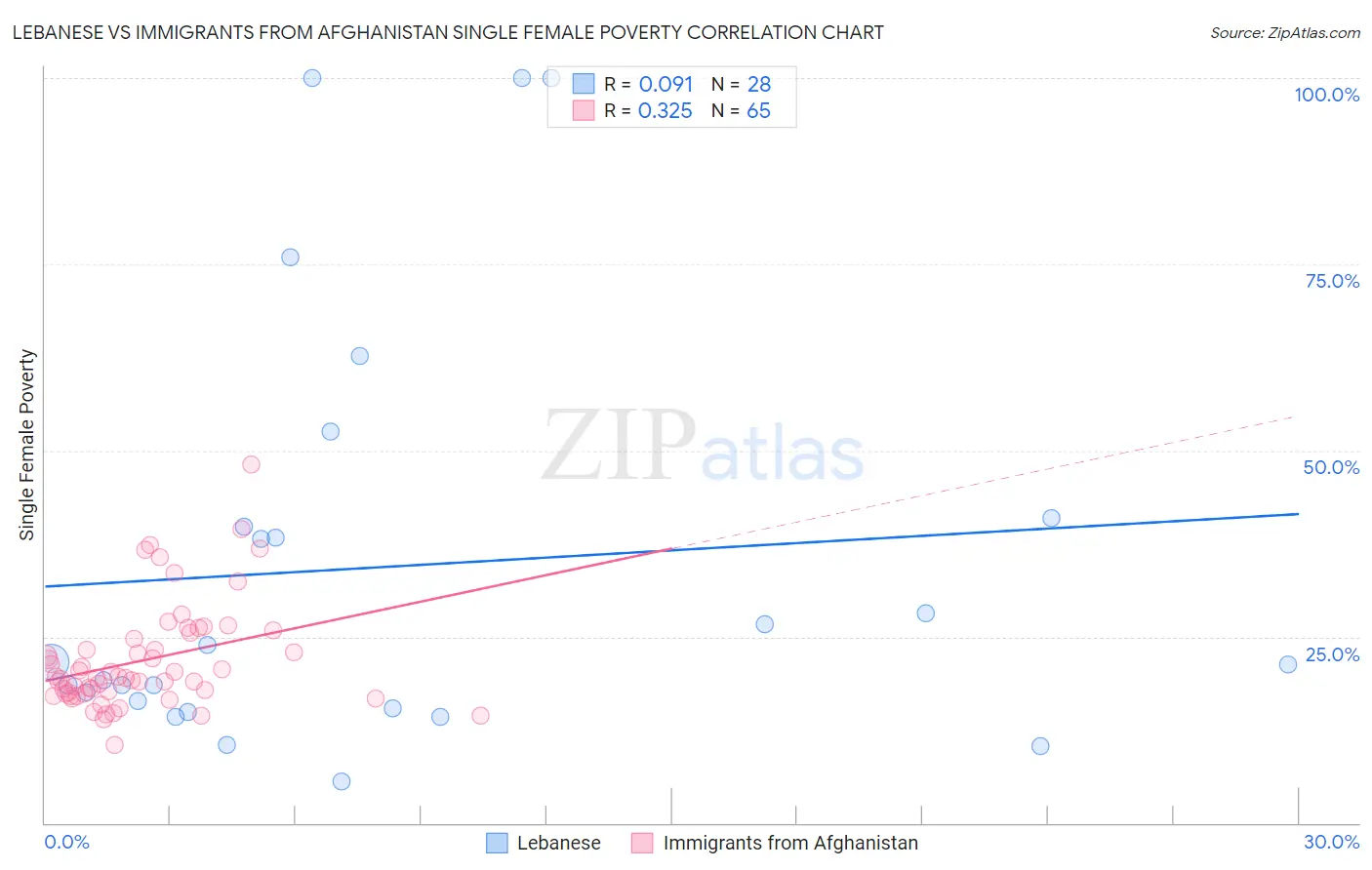 Lebanese vs Immigrants from Afghanistan Single Female Poverty