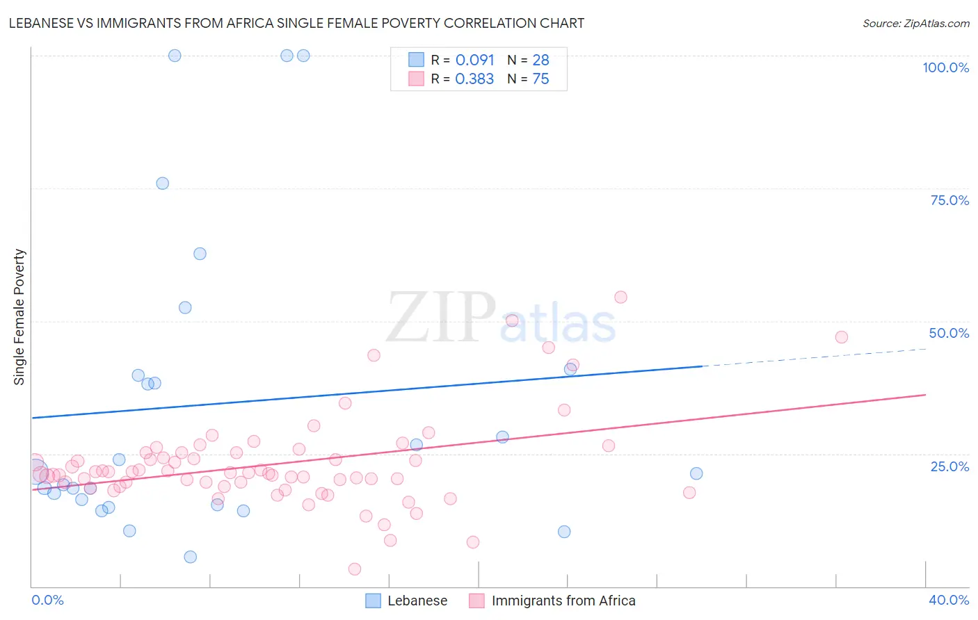 Lebanese vs Immigrants from Africa Single Female Poverty