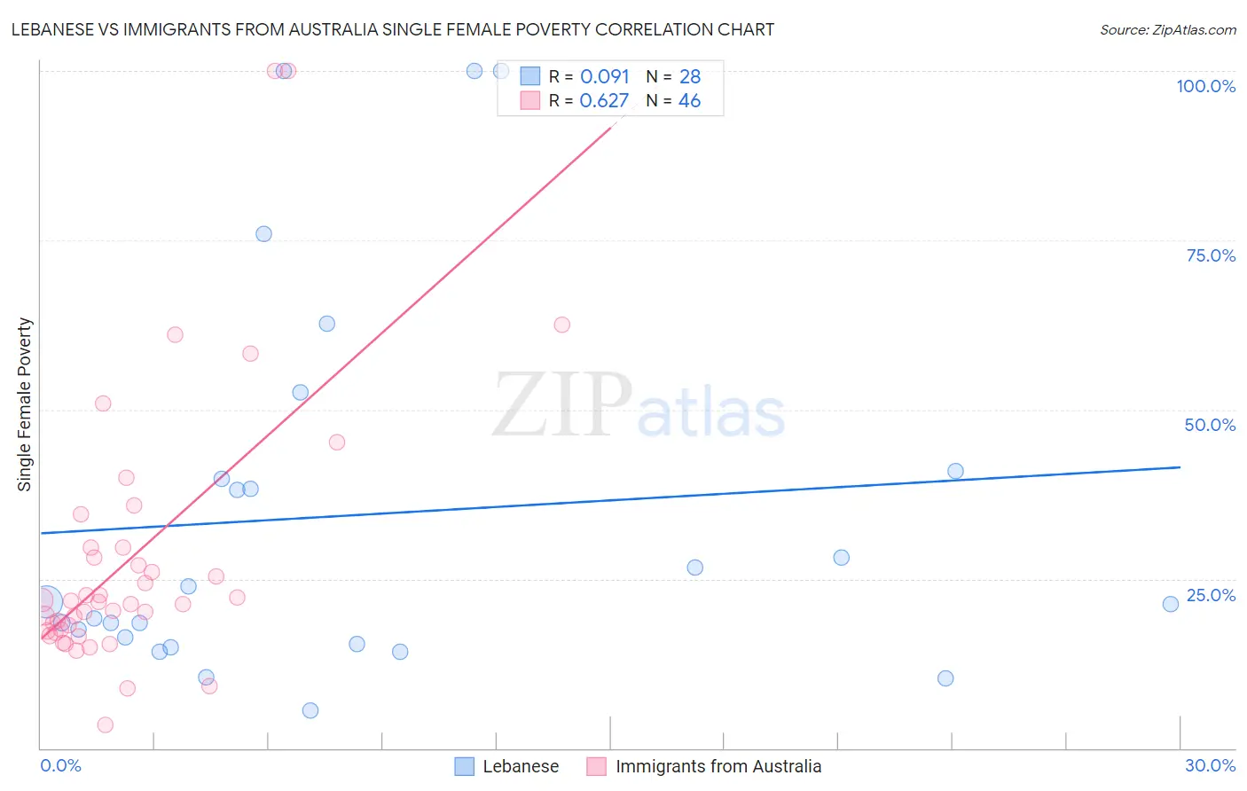 Lebanese vs Immigrants from Australia Single Female Poverty