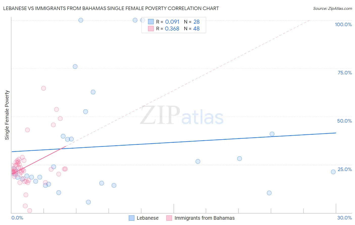 Lebanese vs Immigrants from Bahamas Single Female Poverty