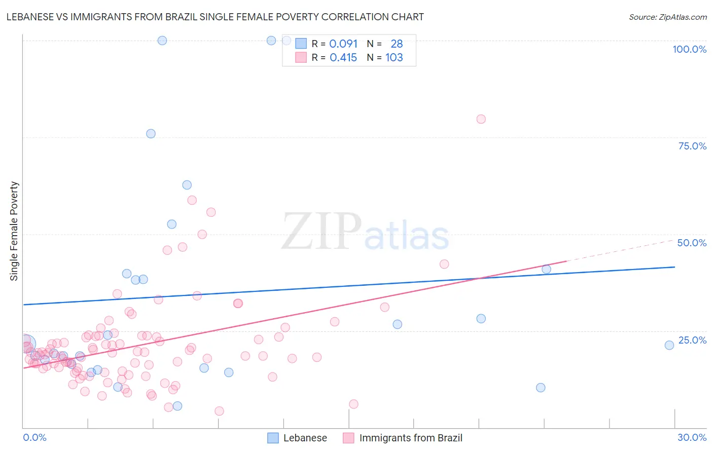 Lebanese vs Immigrants from Brazil Single Female Poverty