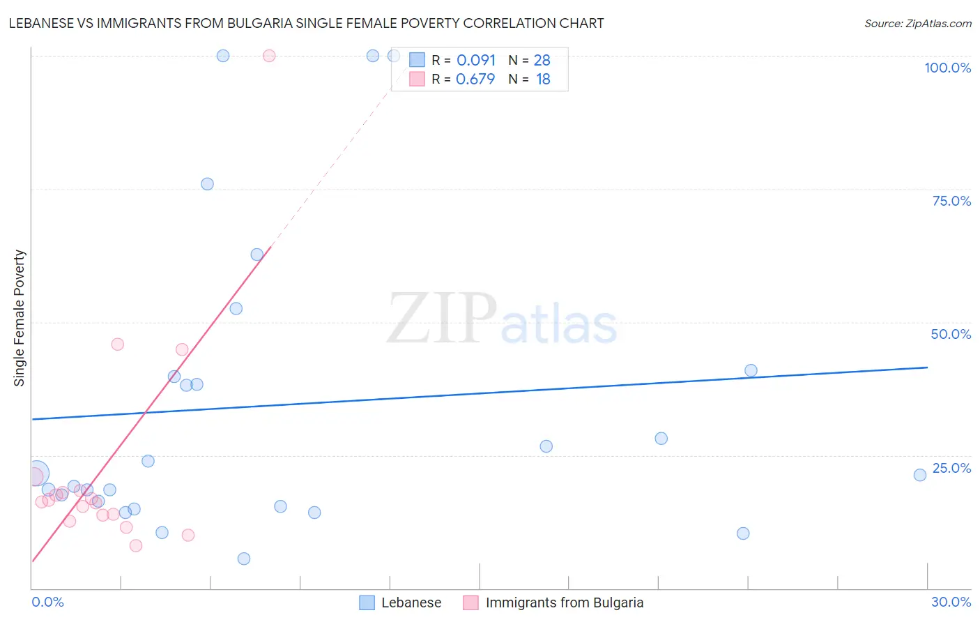 Lebanese vs Immigrants from Bulgaria Single Female Poverty