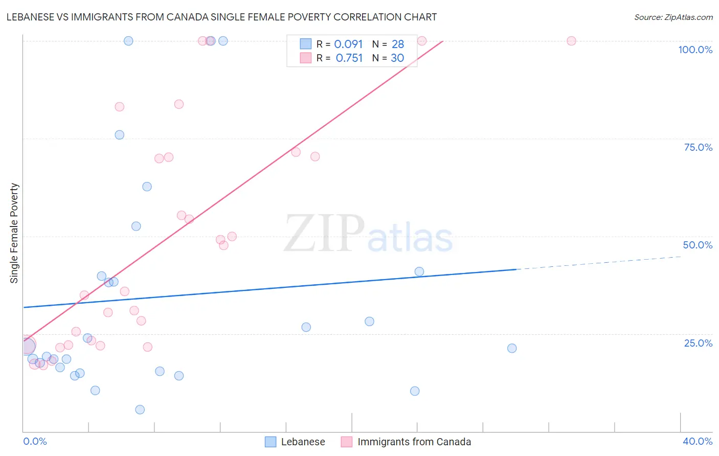 Lebanese vs Immigrants from Canada Single Female Poverty