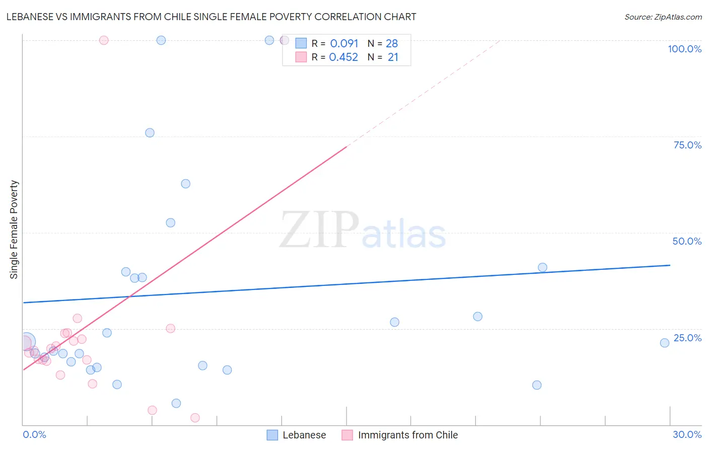 Lebanese vs Immigrants from Chile Single Female Poverty