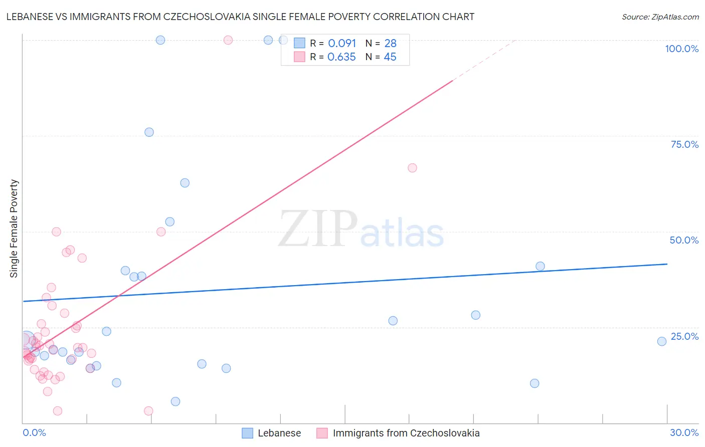 Lebanese vs Immigrants from Czechoslovakia Single Female Poverty