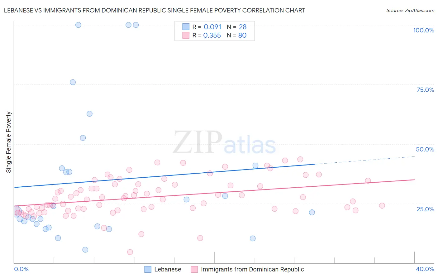 Lebanese vs Immigrants from Dominican Republic Single Female Poverty