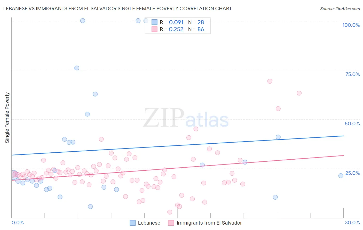 Lebanese vs Immigrants from El Salvador Single Female Poverty