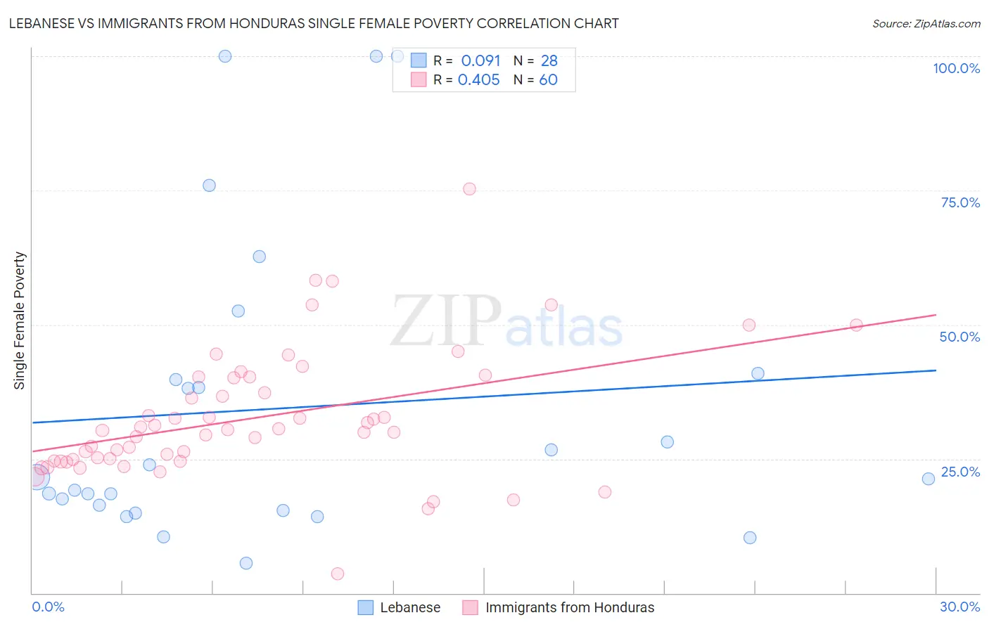 Lebanese vs Immigrants from Honduras Single Female Poverty