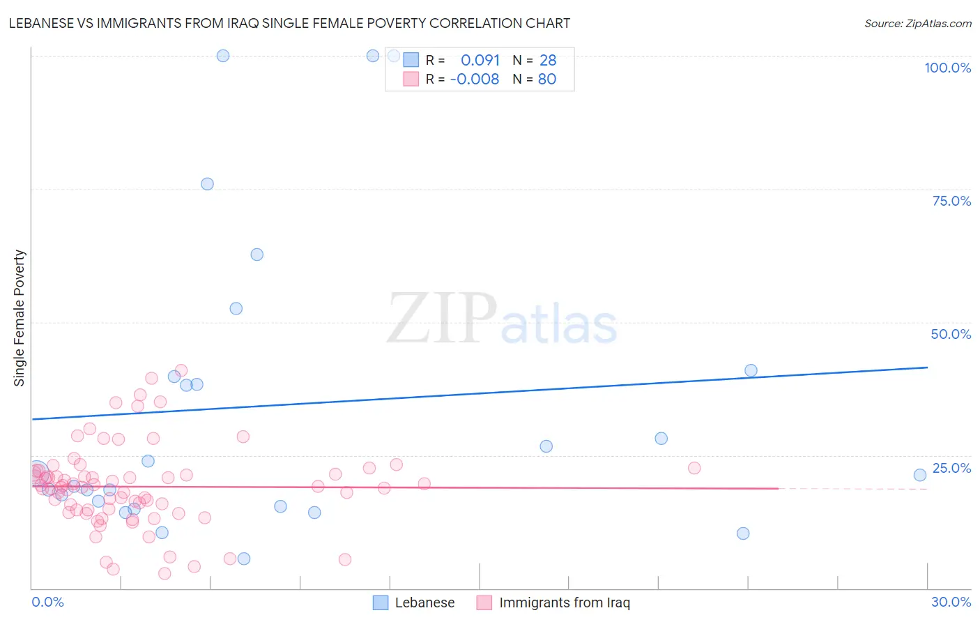 Lebanese vs Immigrants from Iraq Single Female Poverty