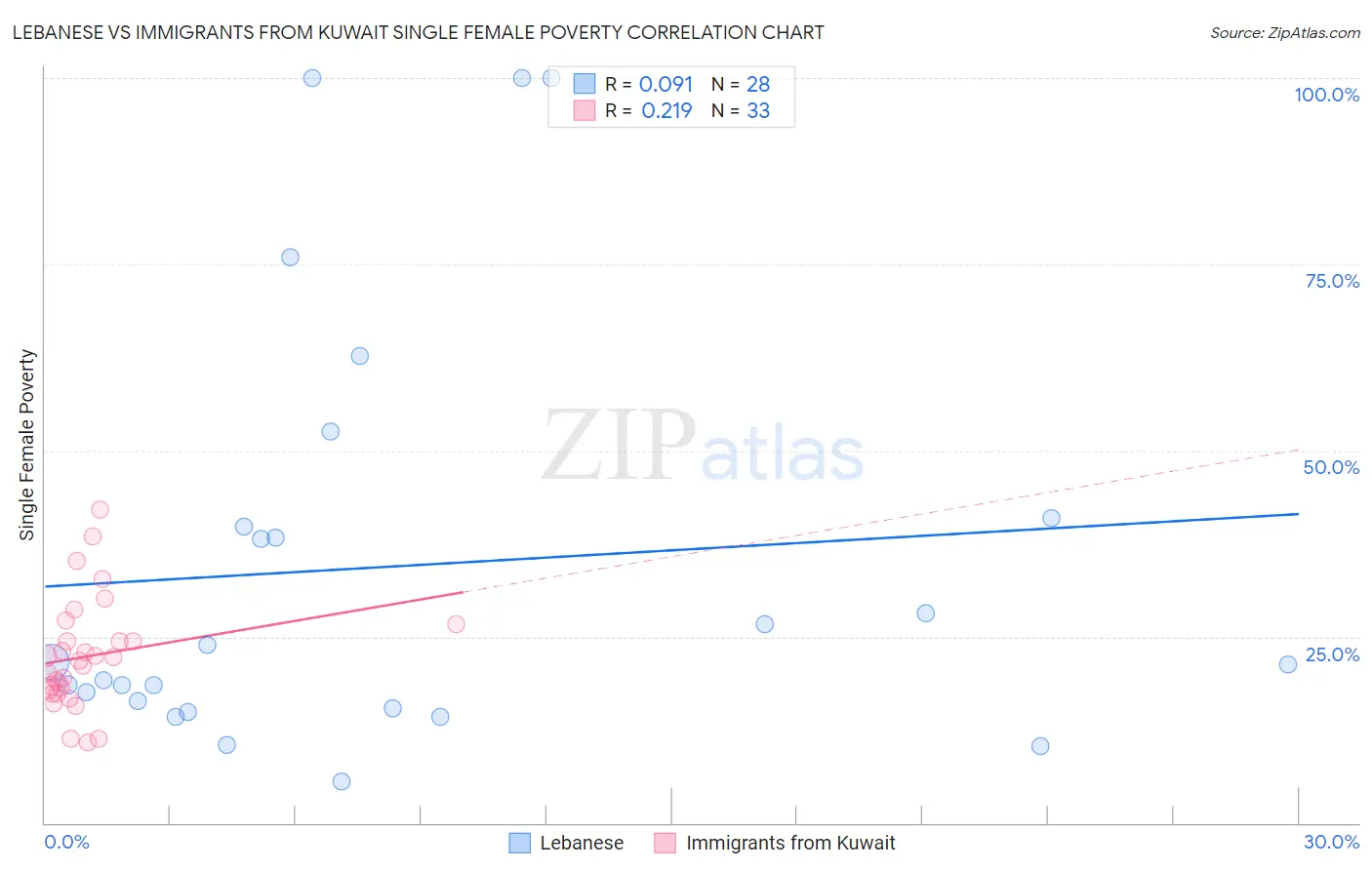 Lebanese vs Immigrants from Kuwait Single Female Poverty