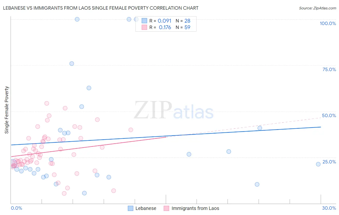 Lebanese vs Immigrants from Laos Single Female Poverty