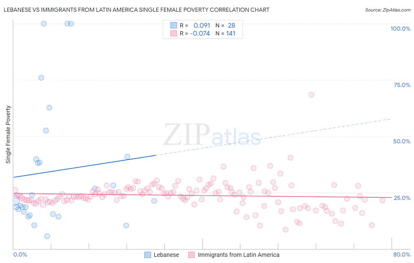 Lebanese vs Immigrants from Latin America Single Female Poverty