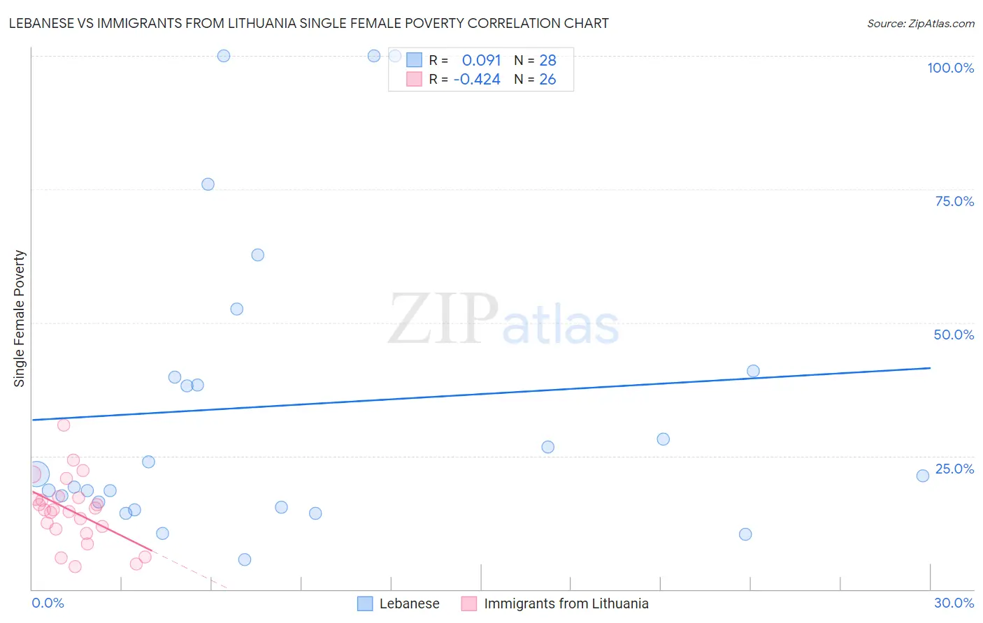 Lebanese vs Immigrants from Lithuania Single Female Poverty