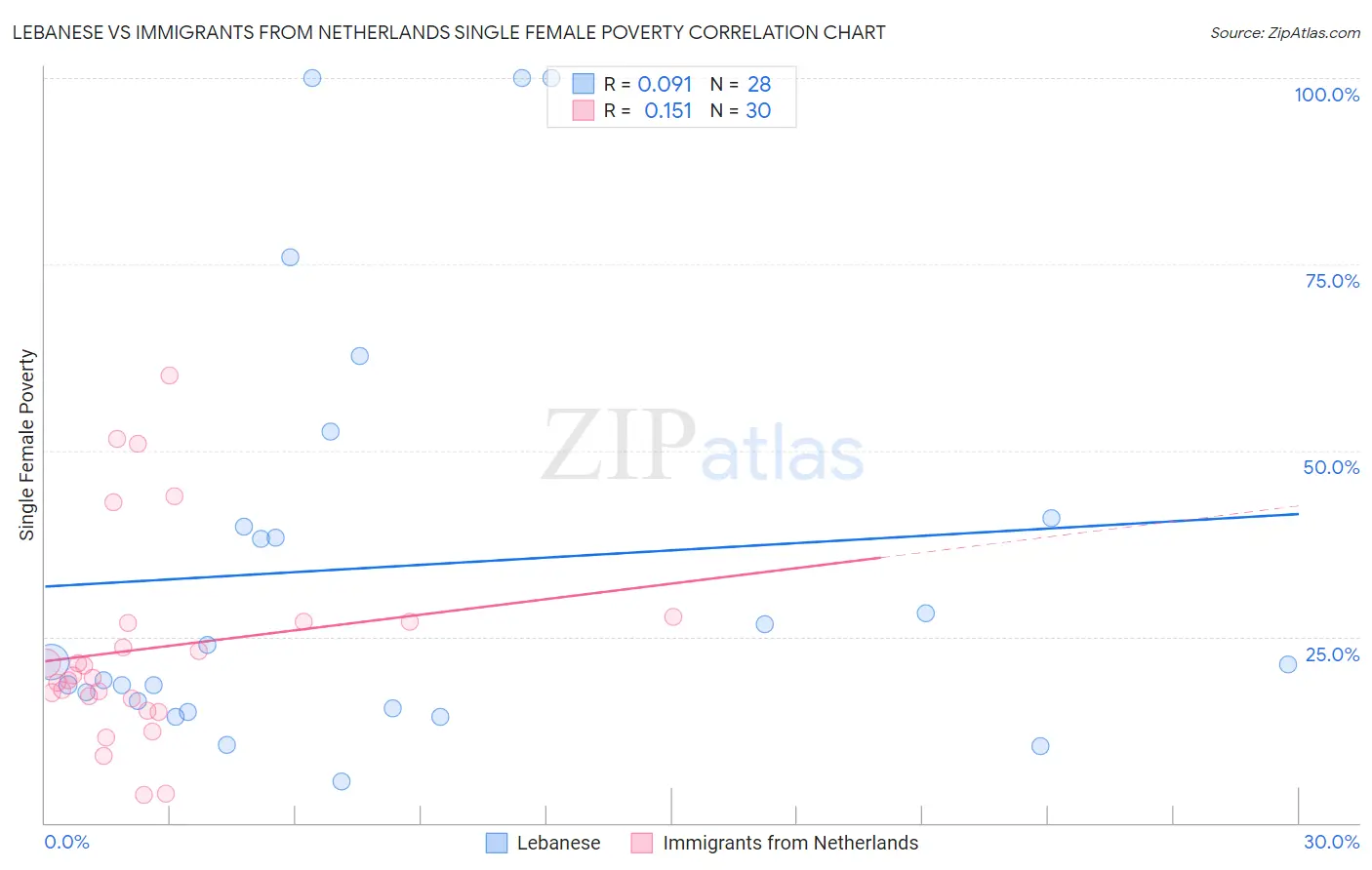 Lebanese vs Immigrants from Netherlands Single Female Poverty