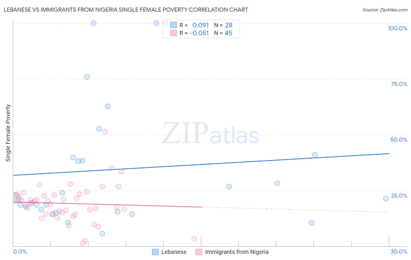 Lebanese vs Immigrants from Nigeria Single Female Poverty