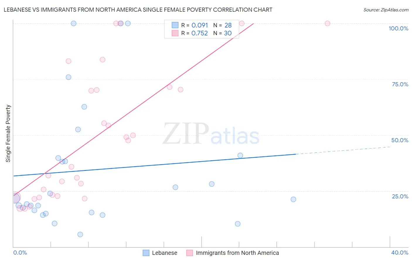 Lebanese vs Immigrants from North America Single Female Poverty