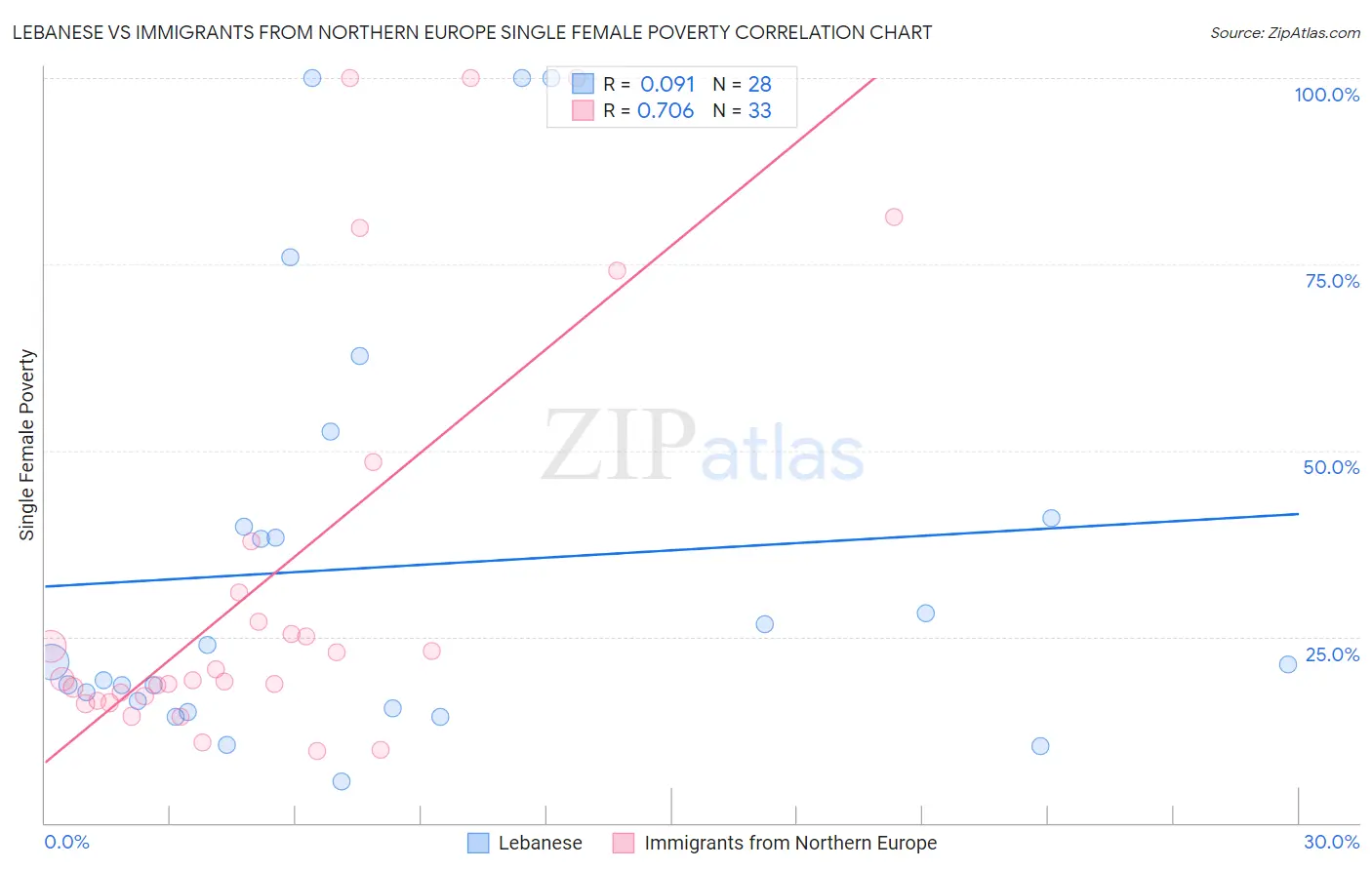 Lebanese vs Immigrants from Northern Europe Single Female Poverty
